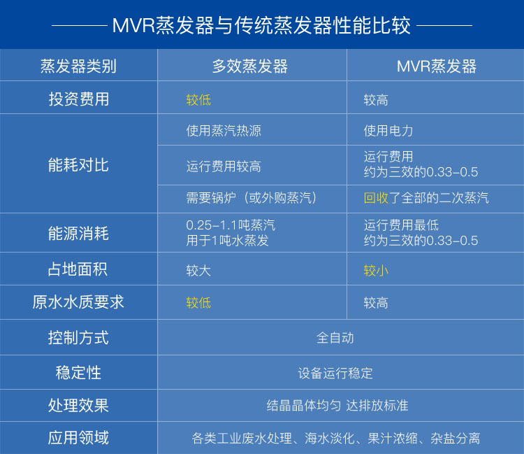 mvr蒸發(fā)器和多效蒸發(fā)器對比