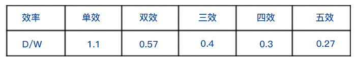 多效蒸發(fā)器理論蒸汽消耗量