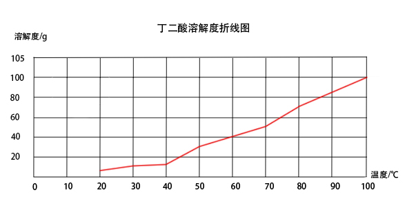 丁二酸溶解度曲線圖