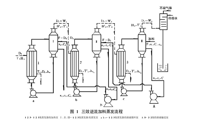 三效逆流蒸發器蒸發工藝流程圖