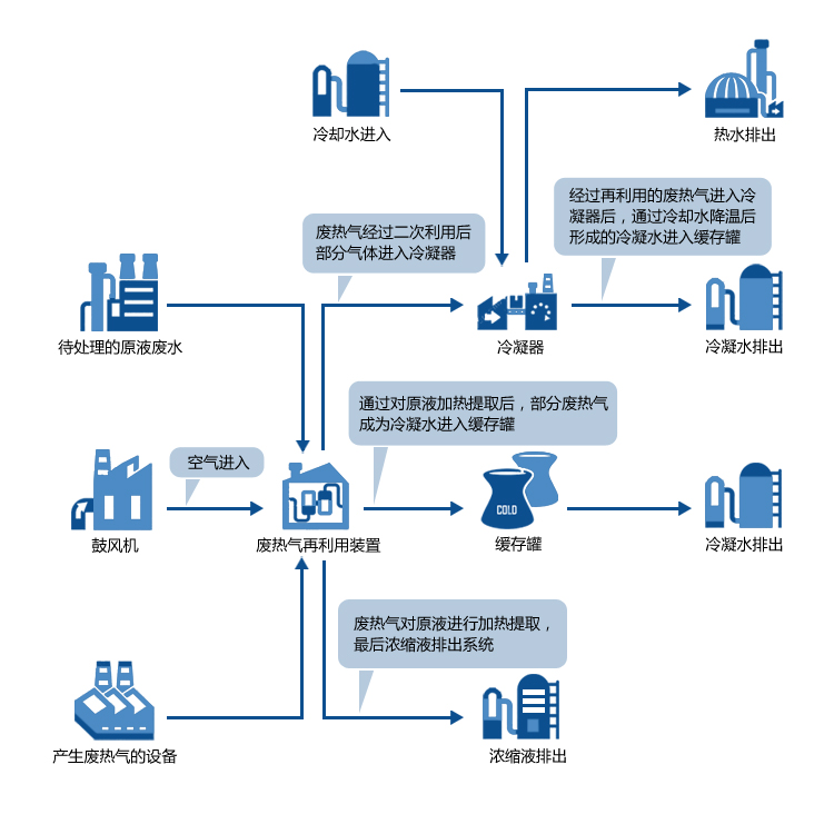 廢熱利用蒸發(fā)器工作流程圖